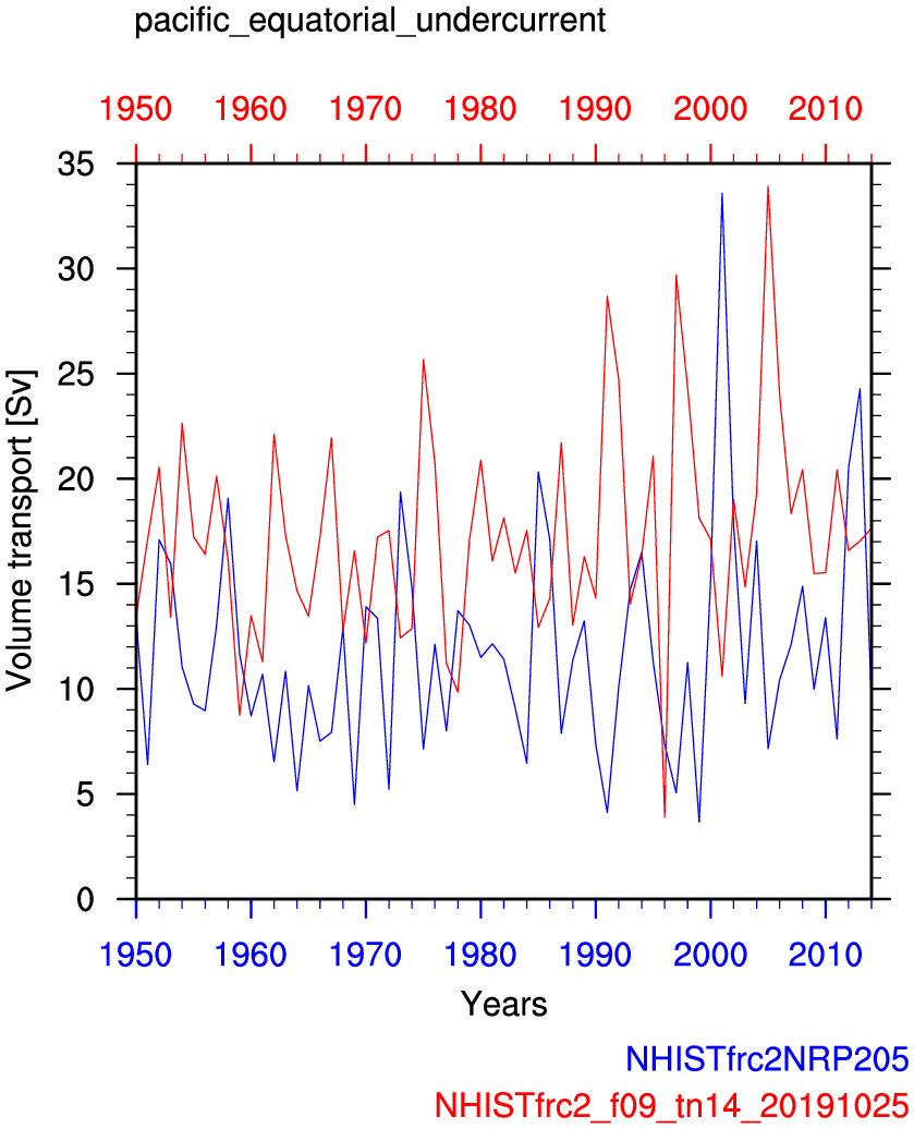 Pacific equatorial undercurrent