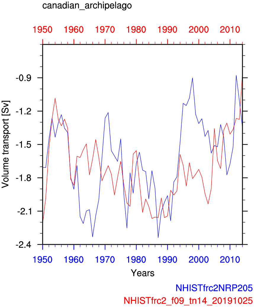 Canadian archipelago