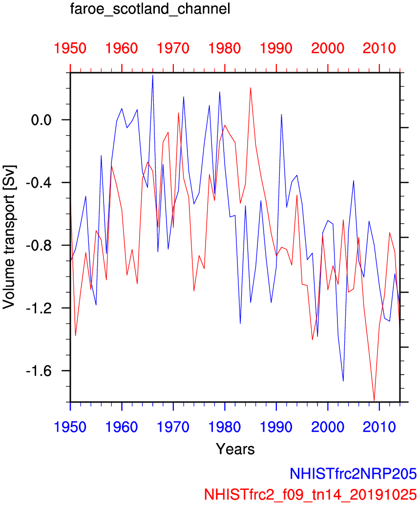 Faroe Scotland channel