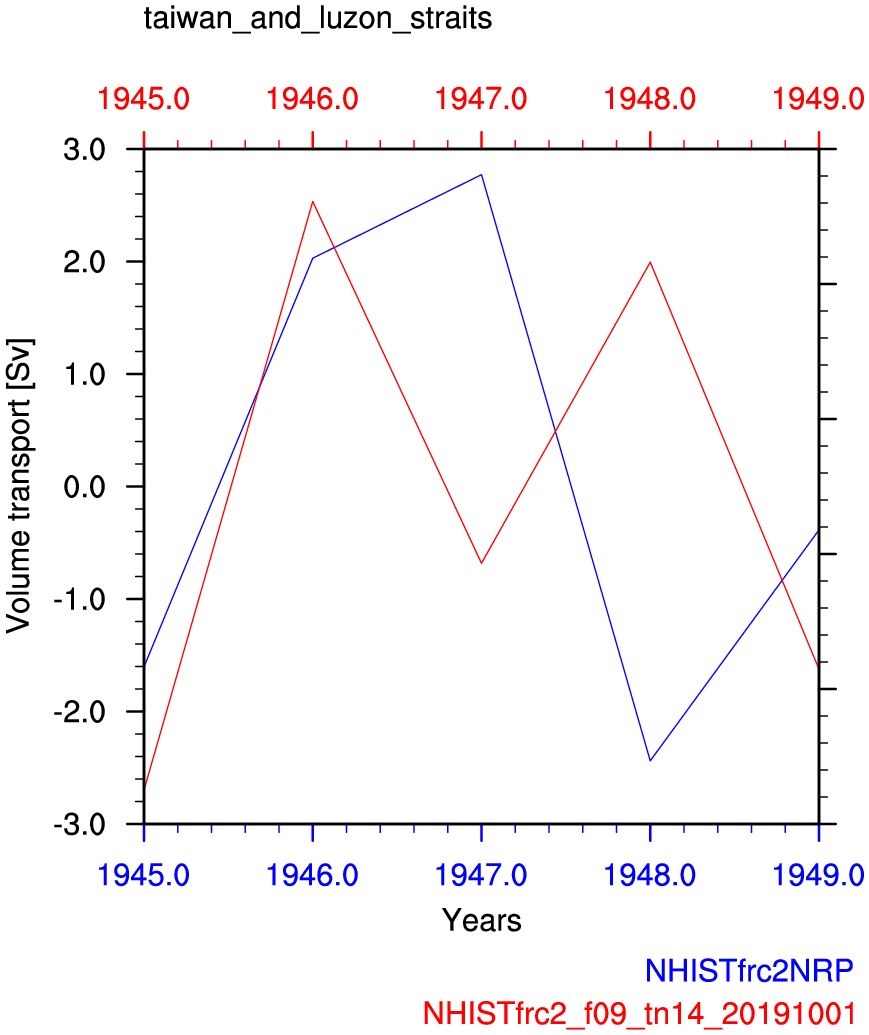 Taiwan and luzon strait
