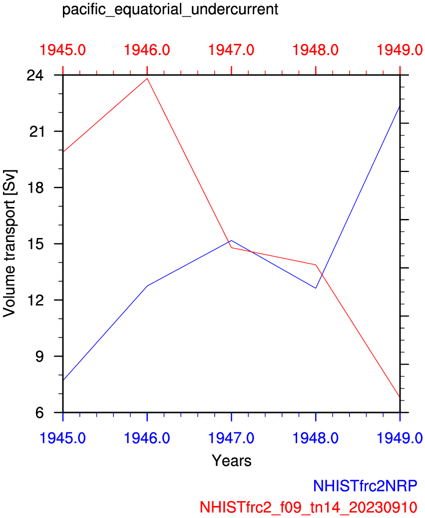 Pacific equatorial undercurrent