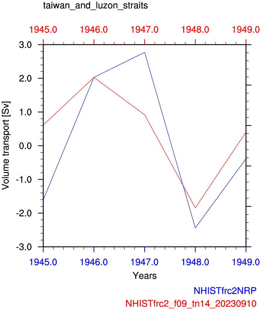Taiwan and luzon strait