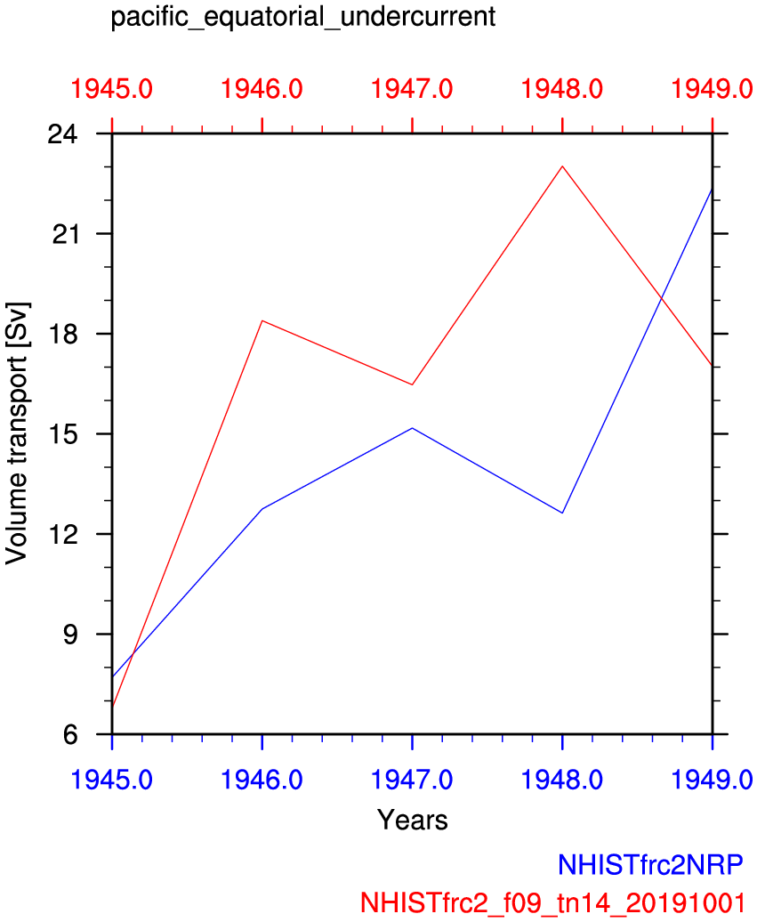 Pacific equatorial undercurrent