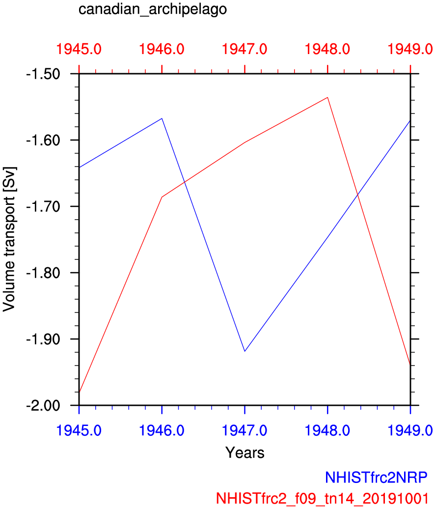 Canadian archipelago