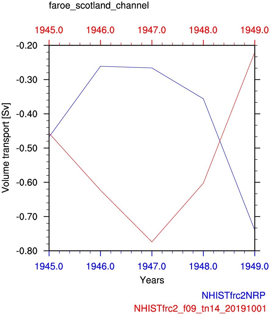 Faroe Scotland channel