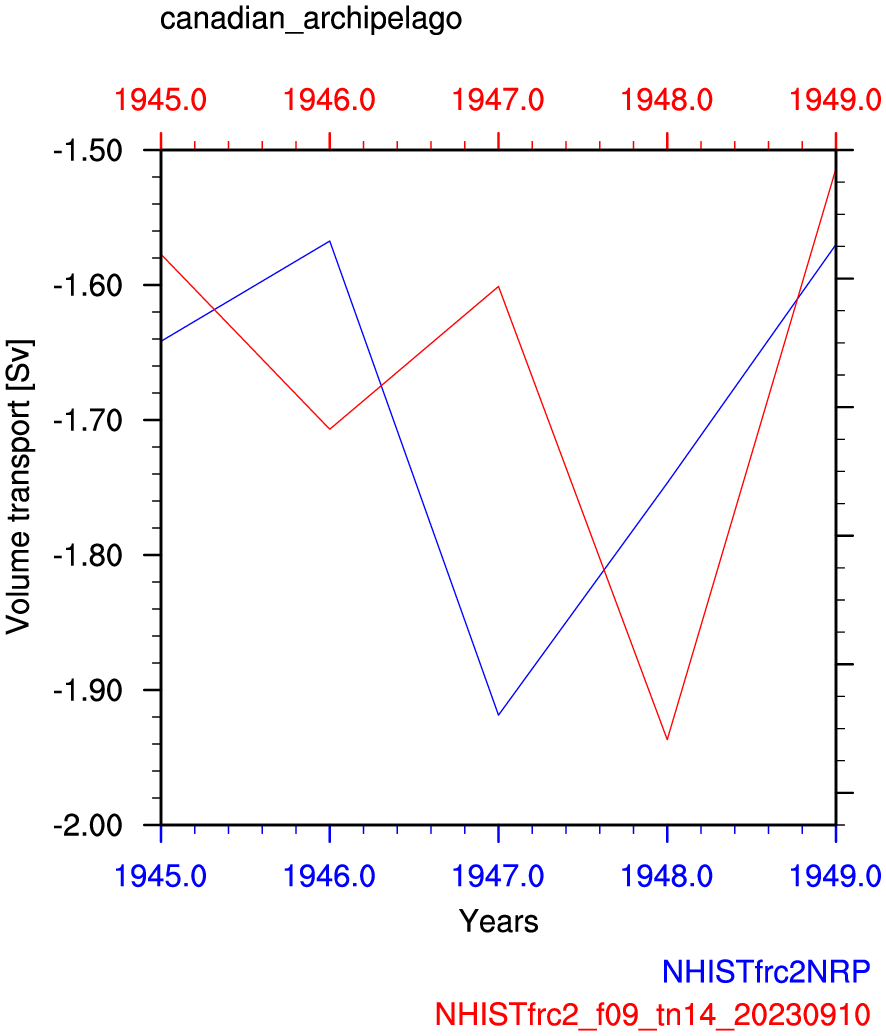 Canadian archipelago