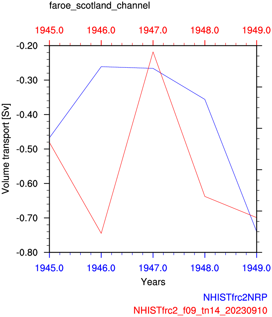 Faroe Scotland channel